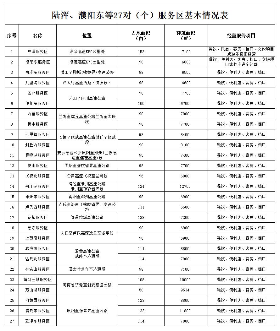 陸渾、濮陽東等27對（個(gè)）服務(wù)區(qū)基本信息統(tǒng)計(jì)表.jpg